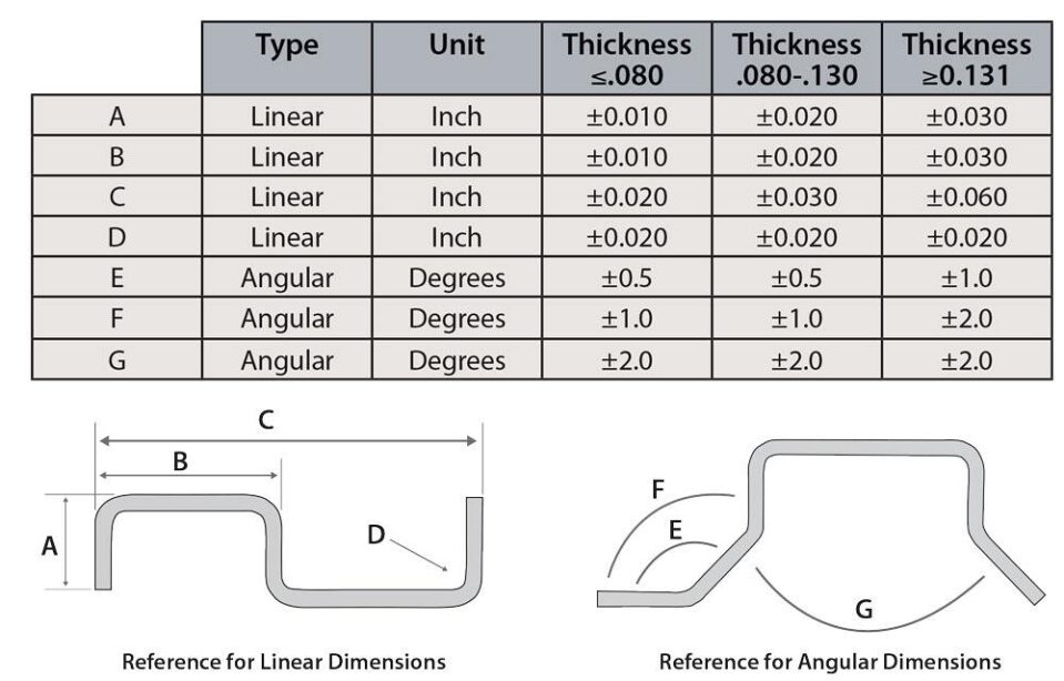 This tolerance guide shows reasonable tolerances for real-world bending applications. Note that “D” references the inside radius.